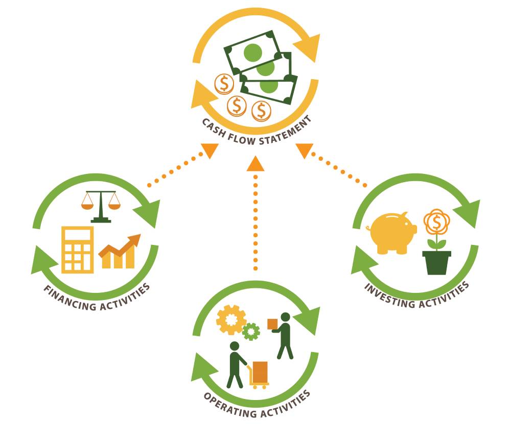 Cashflow management cycle