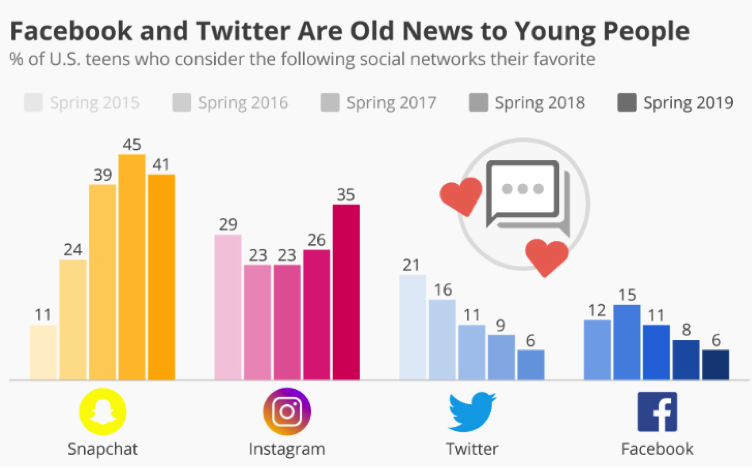 Facebook and Twitter are old news