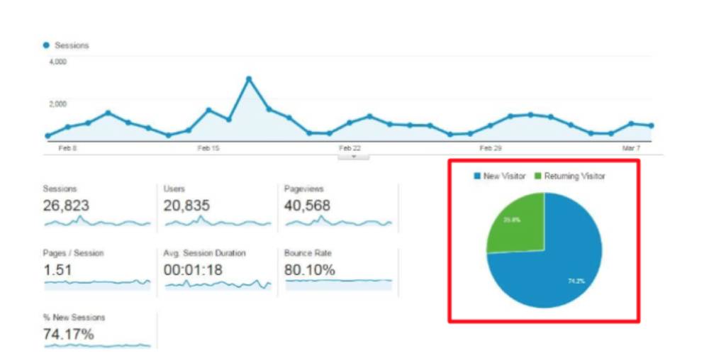 Measuring website traffic