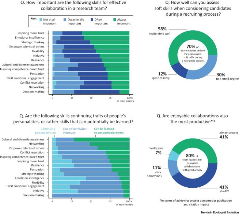 Research results around leadership