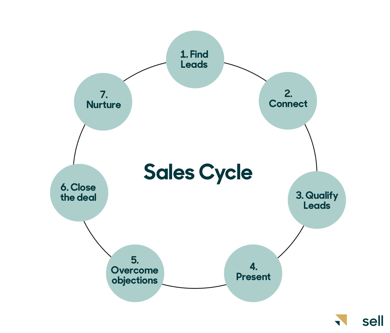 Sales cycle diagram