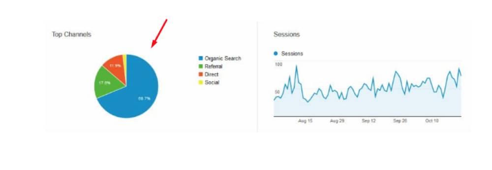 Traffic sources in website analytics