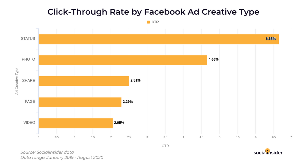 Facebook creative ad CTR rates