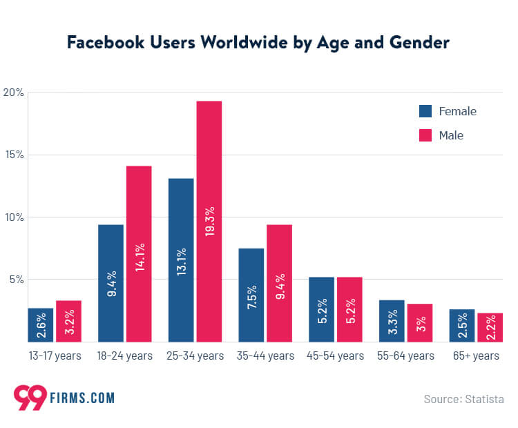 Facebook usage statistics 2021